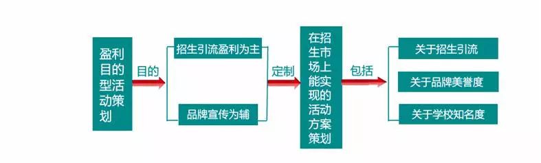 教育機構招生策劃方案_培訓招生活動策劃方案_民辦學校招生策劃方案